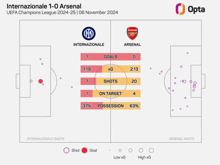 阿森納在歐冠20腳射門但沒進球，自2006年以來最多的一次