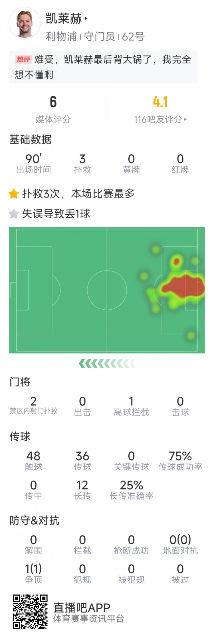 本場(chǎng)要背鍋，凱萊赫本場(chǎng)數(shù)據(jù)：3次撲救，判斷失誤導(dǎo)致被絕平