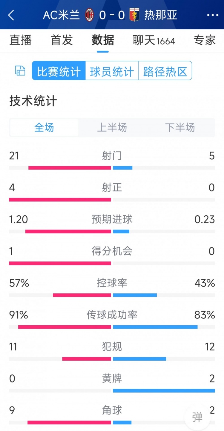 圍攻無果，AC米蘭0-0熱那亞全場數(shù)據(jù)：射門21-5，射正4-0