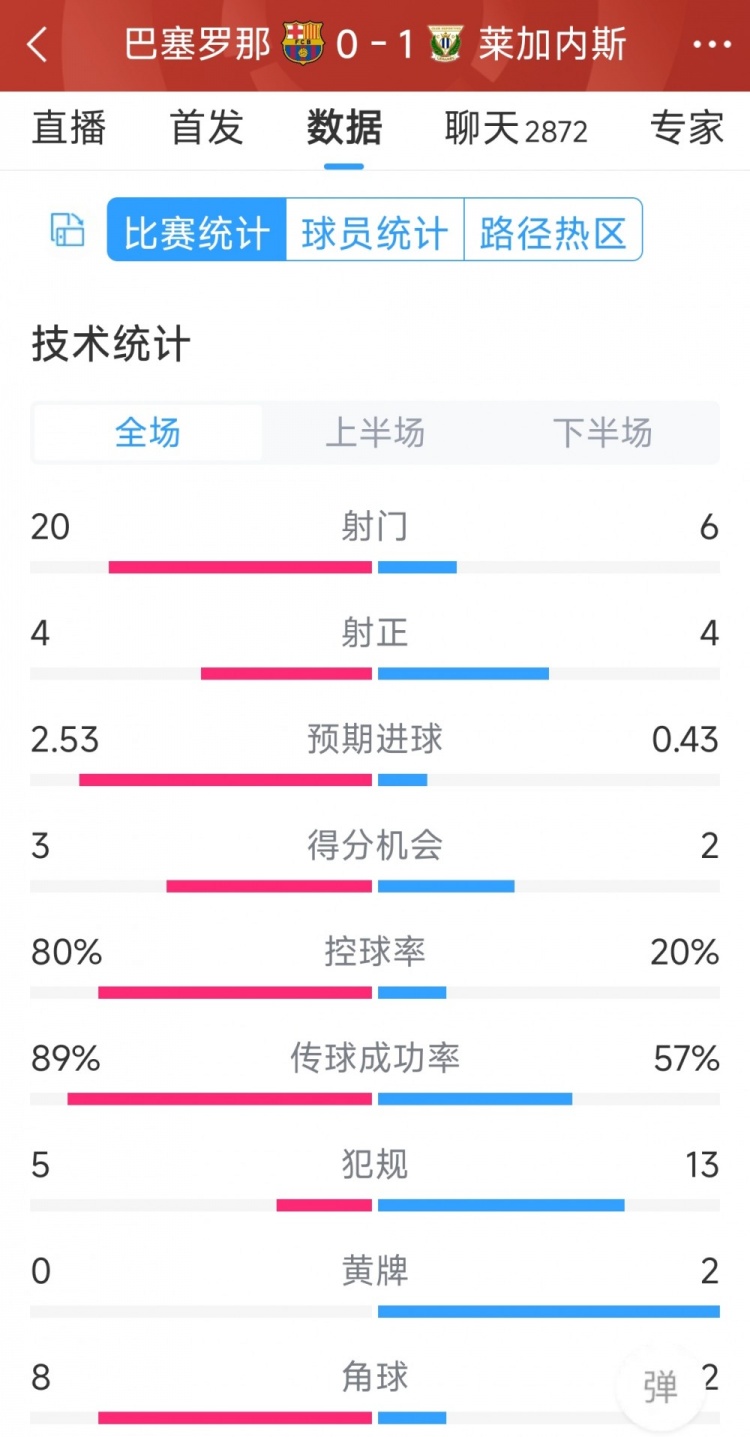 空有八成控球率，巴薩0-1萊加內(nèi)斯全場數(shù)據(jù)：射門20-6，射正4-4