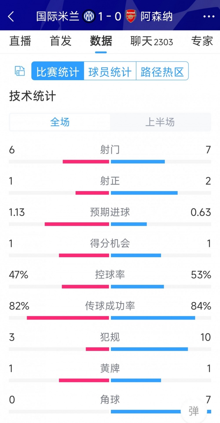 國米vs阿森納半場數(shù)據(jù)：射門6-7，射正1-2，角球0-7