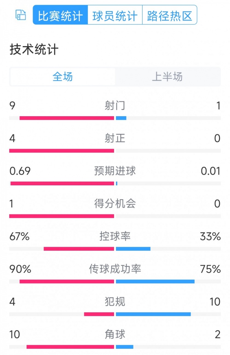 皇馬兩球領先！皇馬vs奧薩蘇納半場數(shù)據(jù)：射門9-1，射正4-0