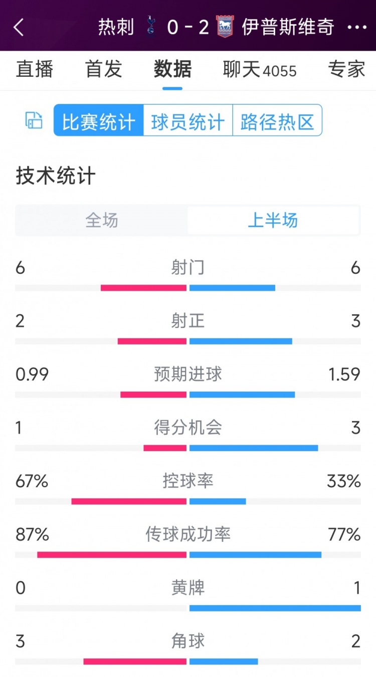 兩球落后！熱刺vs伊鎮(zhèn)半場(chǎng)數(shù)據(jù)：射門6-6，射正2-3，得分機(jī)會(huì)1-3