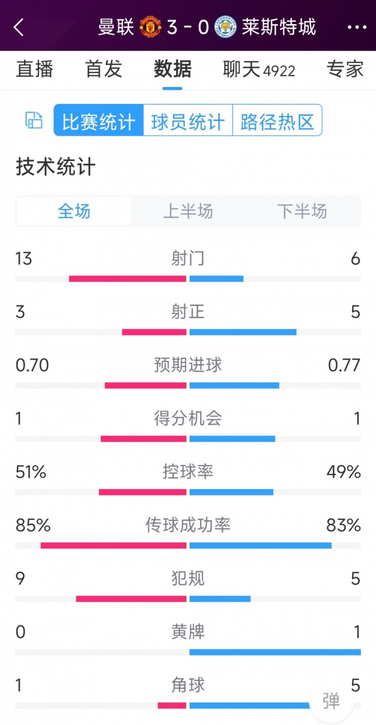 紅魔3射正進(jìn)3球！曼聯(lián)3-0萊斯特城全場數(shù)據(jù)：射門13-6，射正3-5