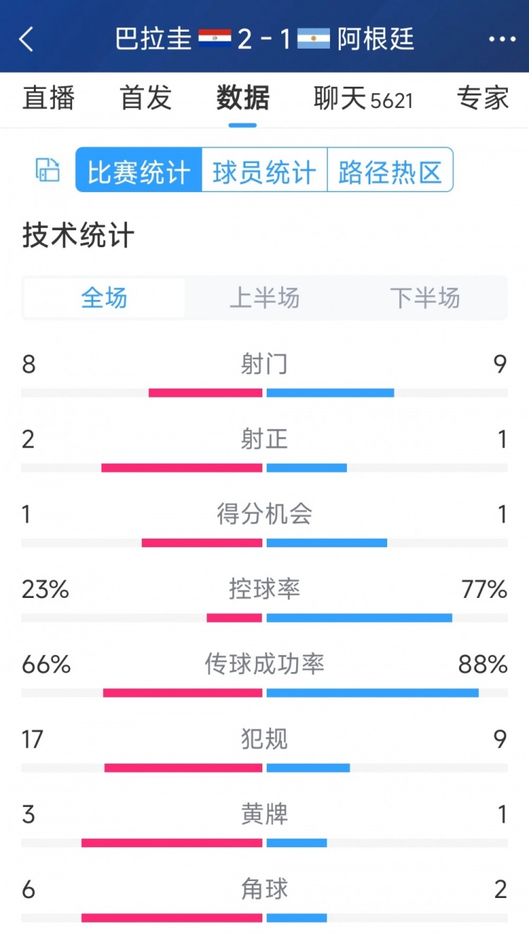 阿根廷1-2巴拉圭全場數(shù)據(jù)：射門9-8，射正1-2，阿根廷控球率77%