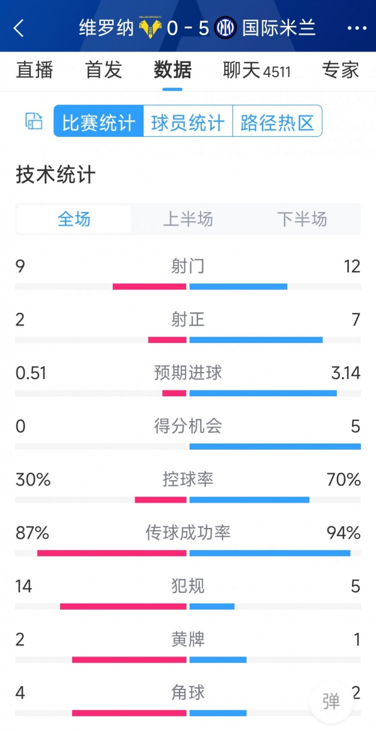 半場收手，國米5-0維羅納全場數(shù)據(jù)：射門12-9，射正7-2