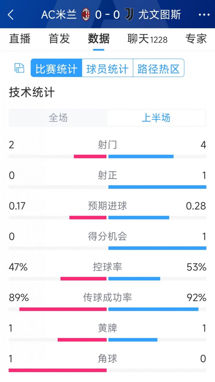 半場互交白卷，AC米蘭vs尤文半場數(shù)據(jù)：射門2-4，射正0-1