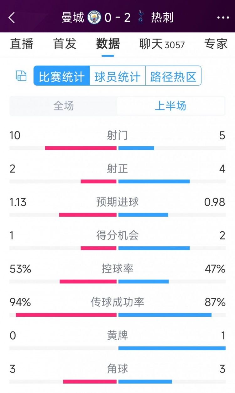 熱刺半場兩球領先！曼城vs熱刺半場數(shù)據(jù)：射門10-5，射正2-4