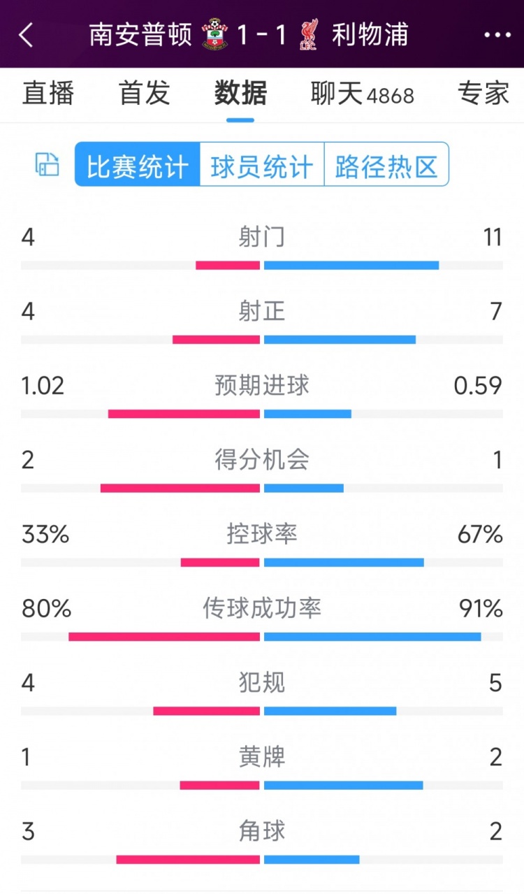 利物浦vs南安普頓半場(chǎng)數(shù)據(jù)：射門11-4，射正7-4，得分機(jī)會(huì)1-2