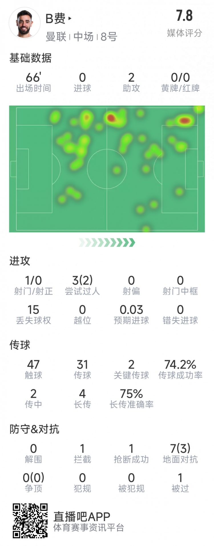 B費本場數(shù)據：助攻雙響，2次關鍵傳球，2次過人，評分7.8分