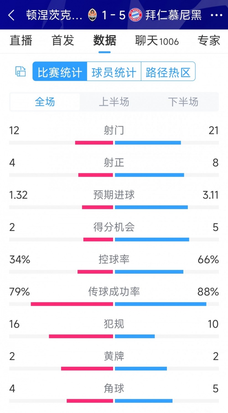 拜仁5-1頓涅茨克礦工全場(chǎng)數(shù)據(jù)：射門21-12，射正8-4