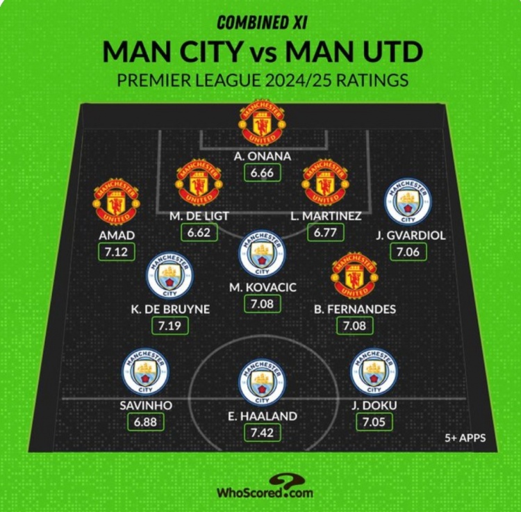 Whoscored列曼市雙雄本賽季評分最高陣：哈蘭德、B費、奧納納在列