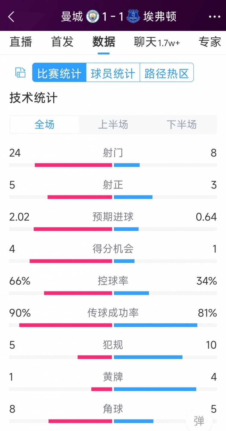 曼城1-1埃弗頓全場(chǎng)數(shù)據(jù)：射門(mén)24-8，射正5-3，得分機(jī)會(huì)4-1