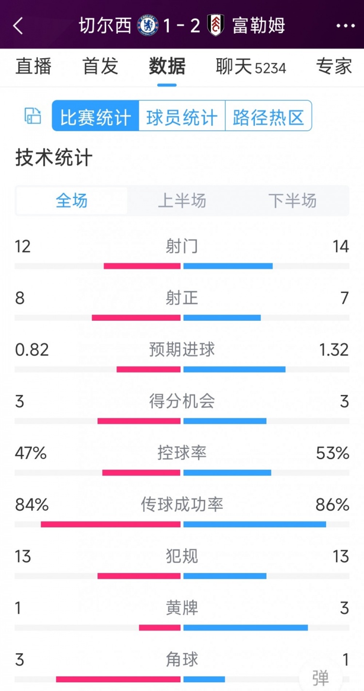 遭逆轉(zhuǎn)絕殺，切爾西1-2富勒姆全場數(shù)據(jù)：射門12-14，射正8-7