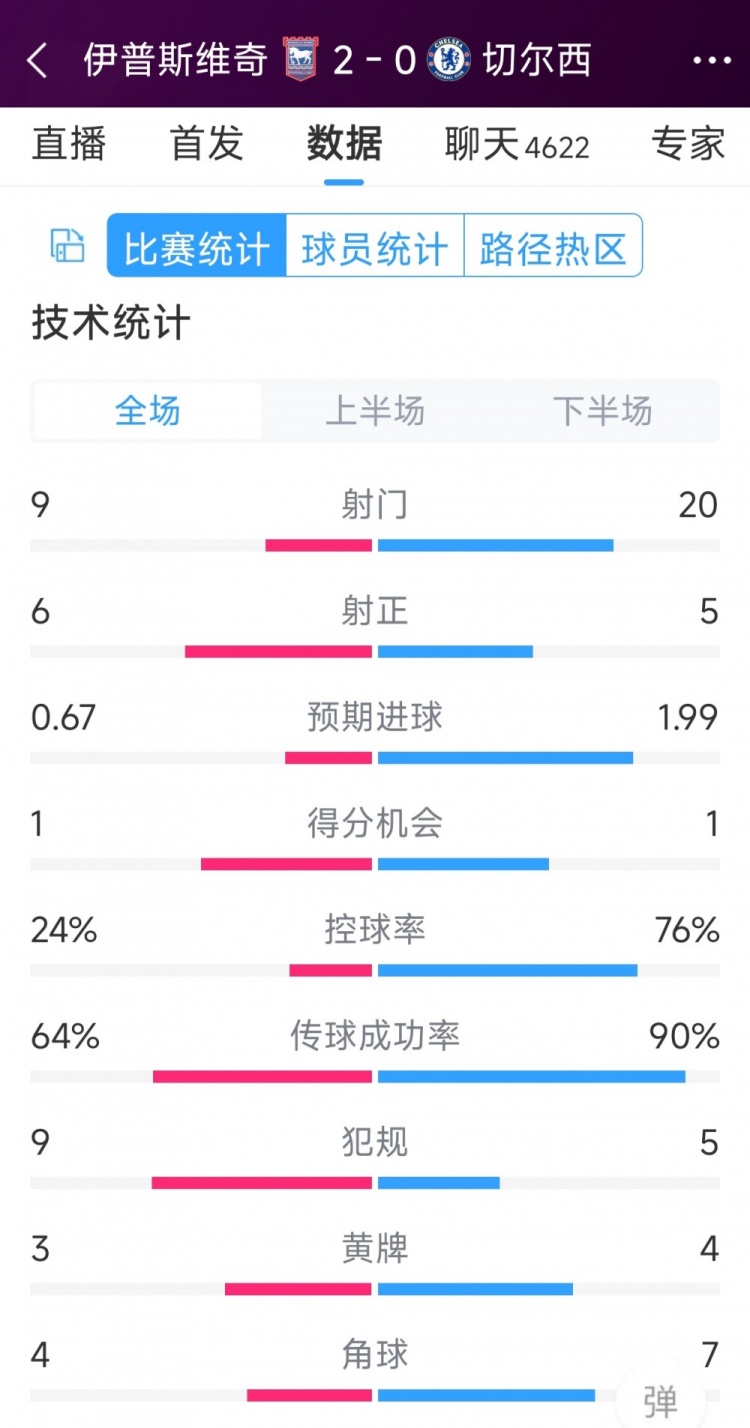 效率低下，切爾西0-2伊普斯維奇全場(chǎng)數(shù)據(jù)：射門20-9，射正5-6